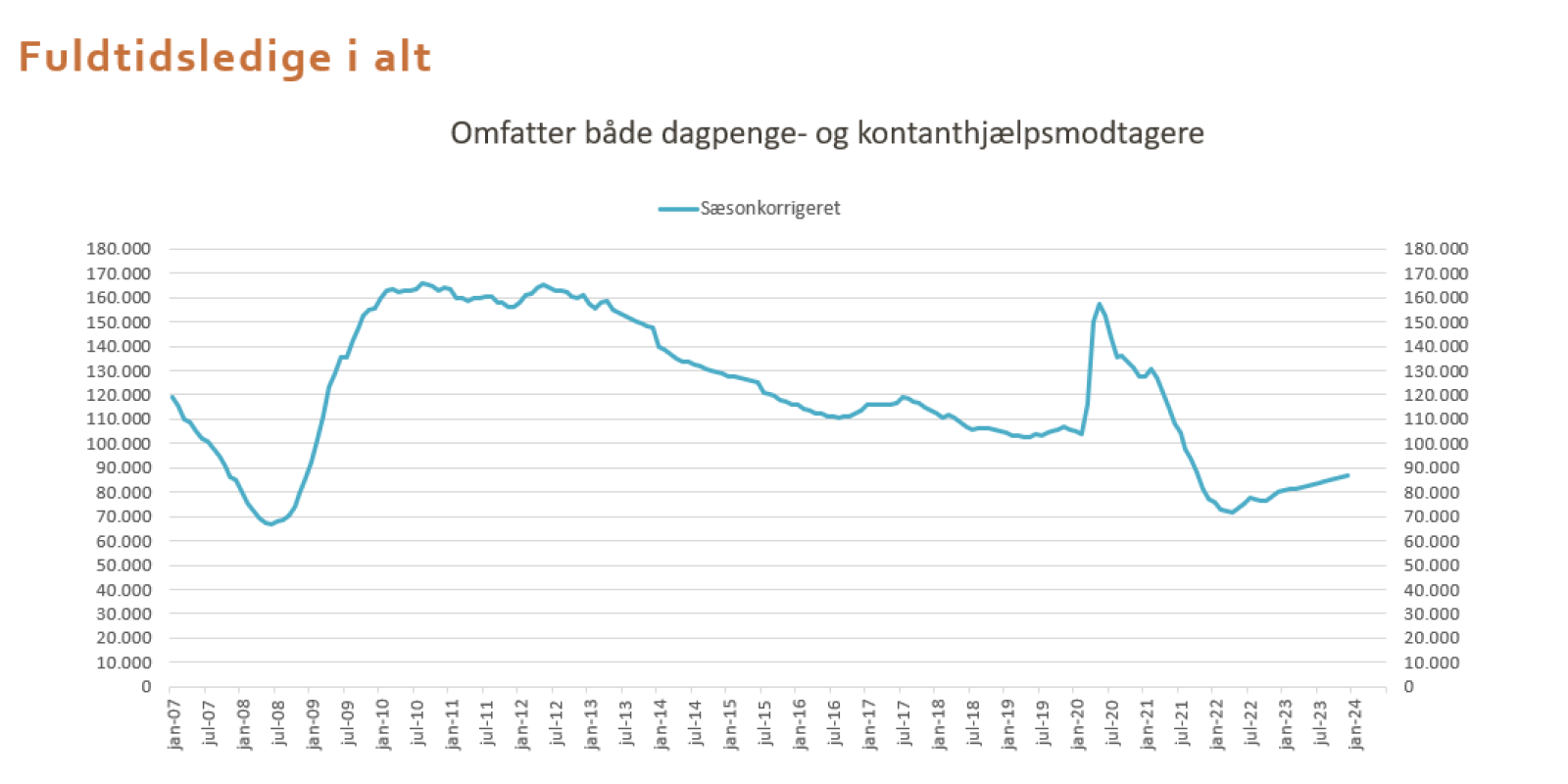 Grafik over ledige